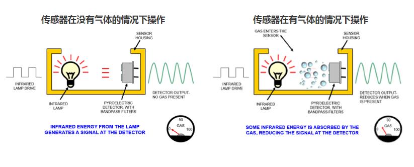 二氧化碳傳感器是如何工作的？