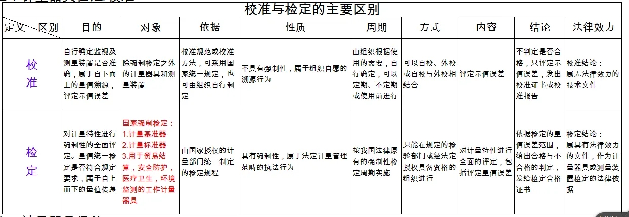 檢定、校準(zhǔn)、檢測、檢驗的區(qū)別